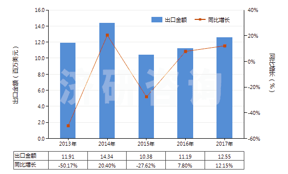2013-2017年中國氧化鐠(HS28469017)出口總額及增速統(tǒng)計